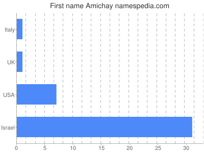 Vornamen Amichay
