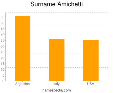 nom Amichetti