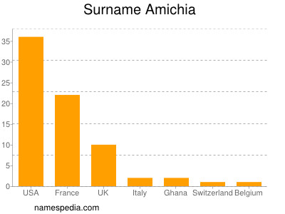 Familiennamen Amichia