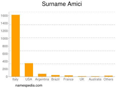Familiennamen Amici