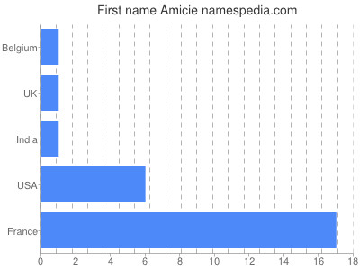 prenom Amicie