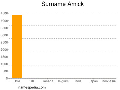 Familiennamen Amick