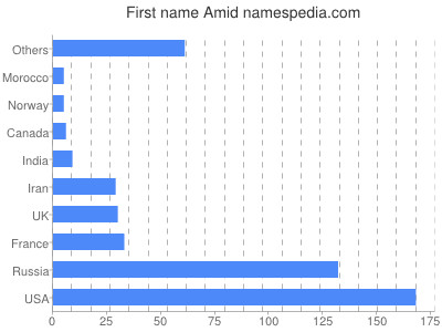 Given name Amid