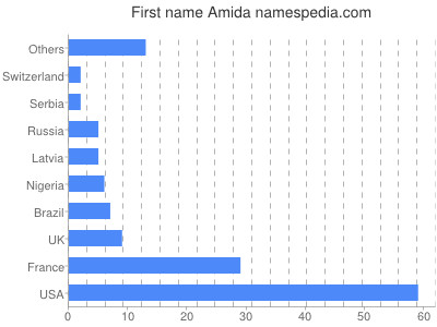 Given name Amida