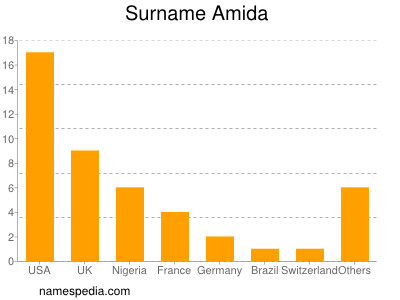 Surname Amida