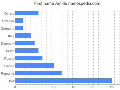 prenom Amide