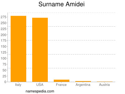 Familiennamen Amidei