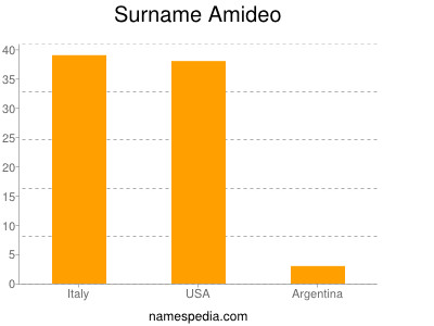 Familiennamen Amideo