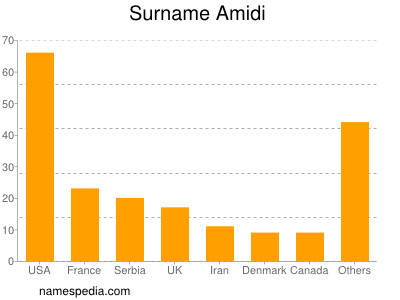 Surname Amidi