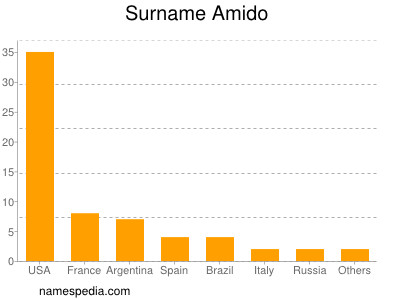 nom Amido