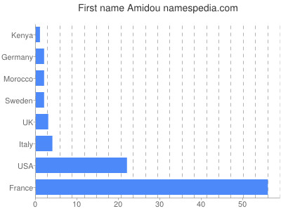Given name Amidou