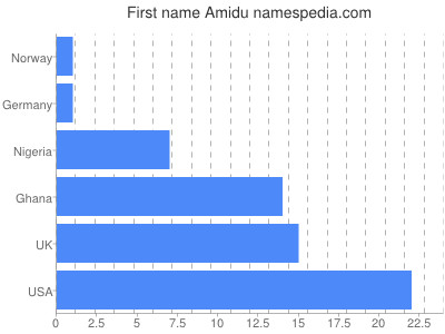 Vornamen Amidu