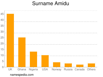 Familiennamen Amidu