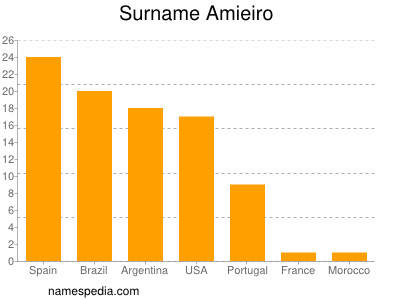 Surname Amieiro