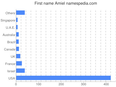 Vornamen Amiel