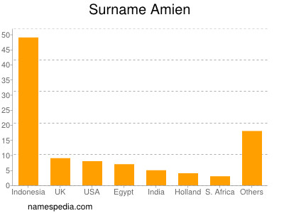 Familiennamen Amien