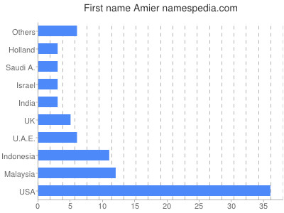 Given name Amier