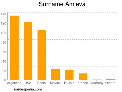 Familiennamen Amieva