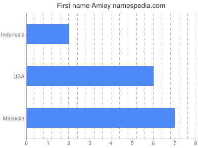 Vornamen Amiey