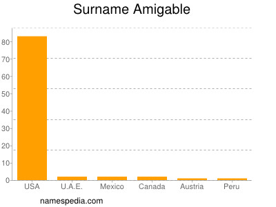 Familiennamen Amigable