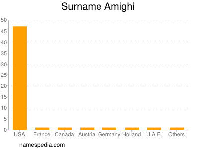 Familiennamen Amighi