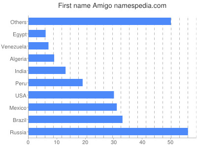 Given name Amigo