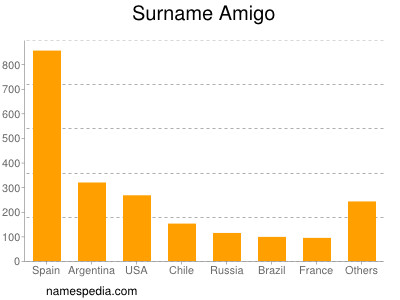 Familiennamen Amigo