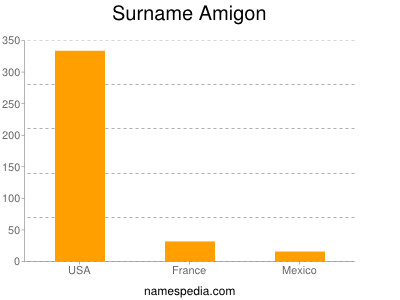 Familiennamen Amigon