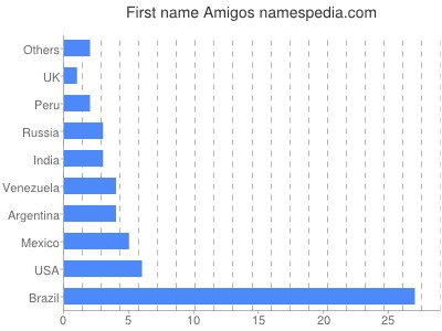 prenom Amigos