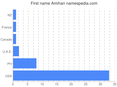 Vornamen Amihan
