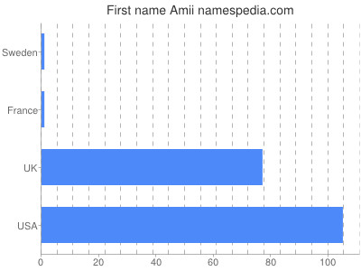 prenom Amii