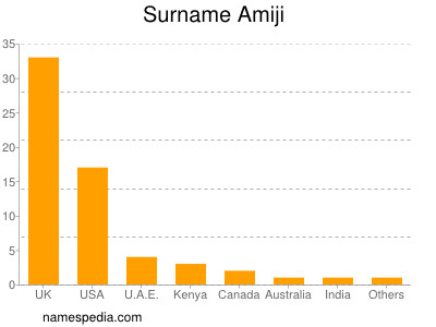 Familiennamen Amiji