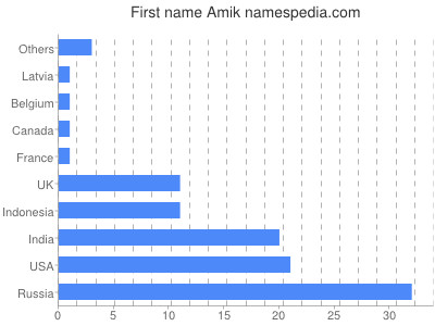 Vornamen Amik