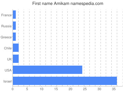 Vornamen Amikam