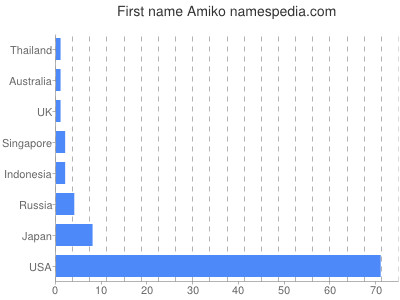 prenom Amiko