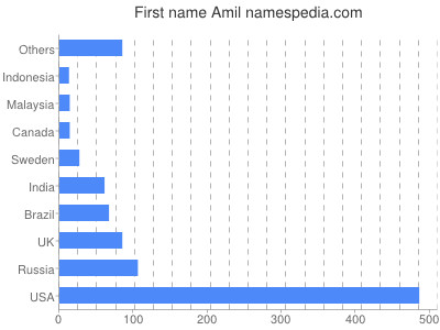 prenom Amil