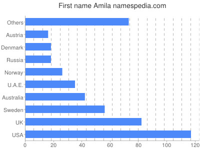 Given name Amila