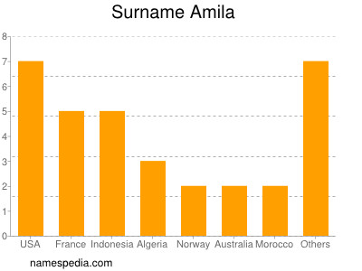 Familiennamen Amila