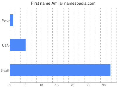 prenom Amilar