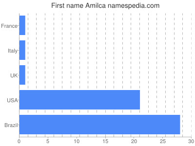 prenom Amilca