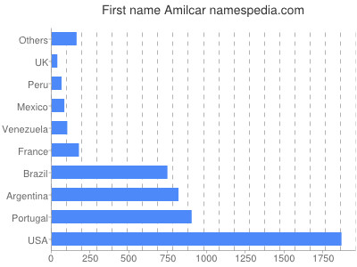 Vornamen Amilcar
