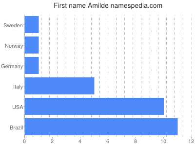 Vornamen Amilde