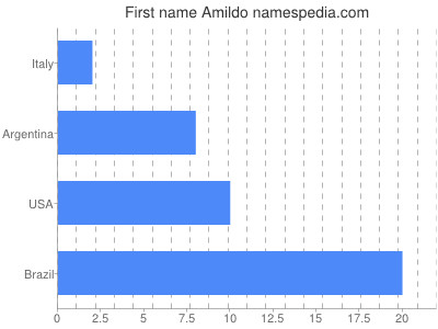 Vornamen Amildo