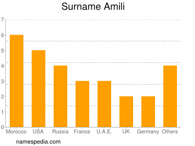 Familiennamen Amili