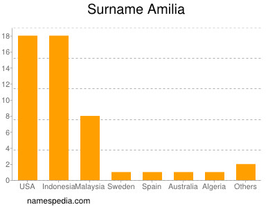 nom Amilia