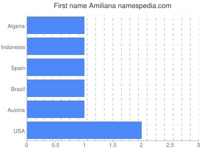 prenom Amiliana