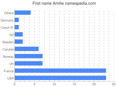 Vornamen Amilie