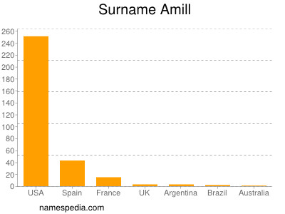 Familiennamen Amill