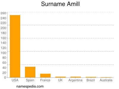 nom Amill