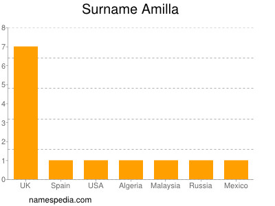 Familiennamen Amilla